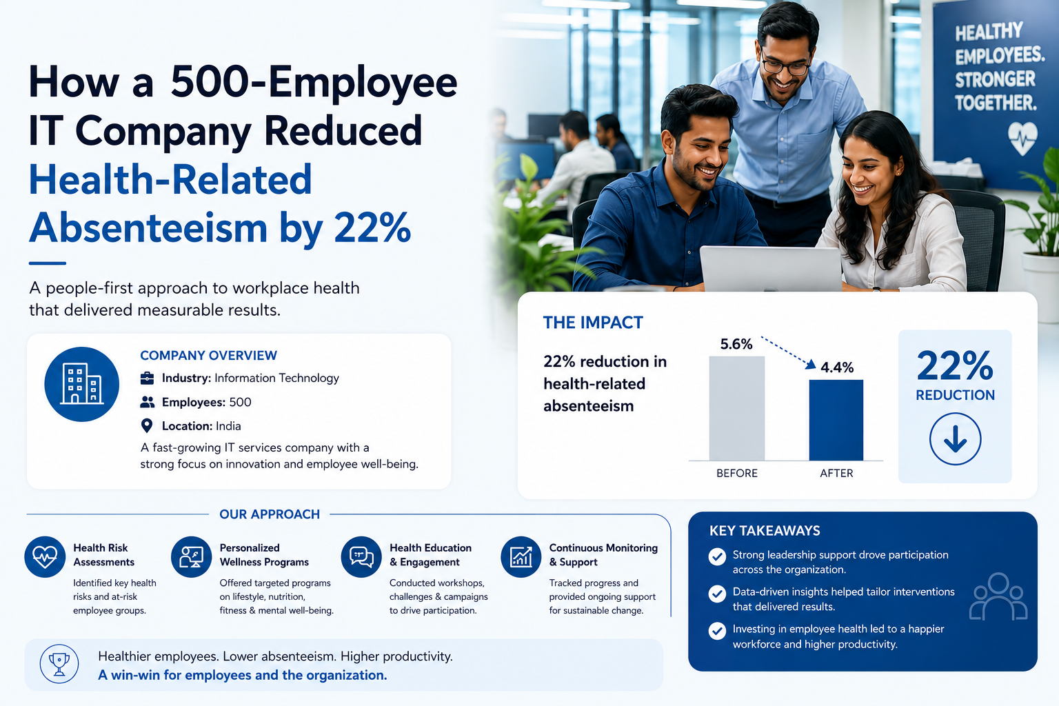 How a 500-Employee IT Company Reduced Health-Related Absenteeism by 22%