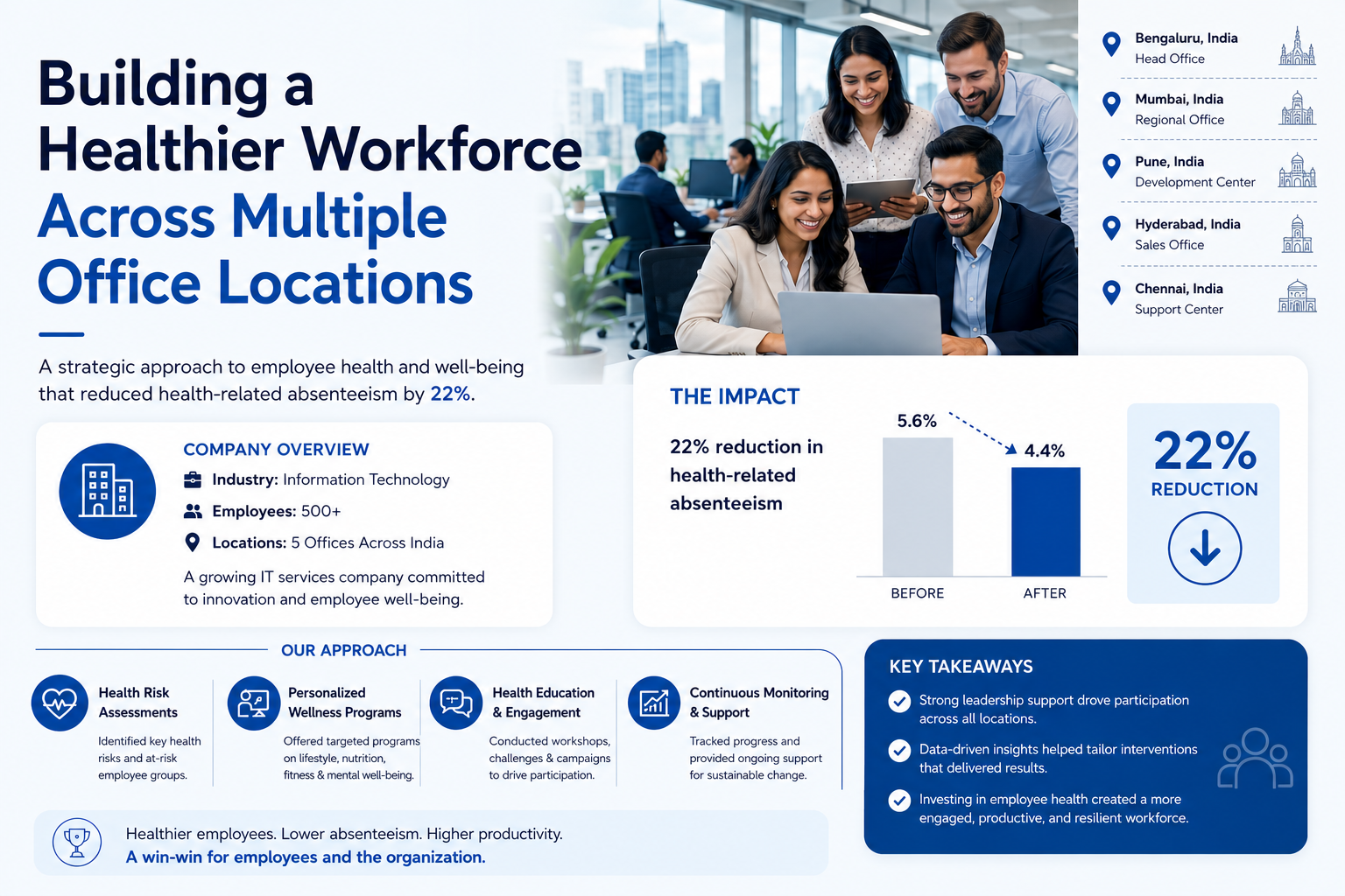 Building a Healthier Workforce Across Multiple Office Locations