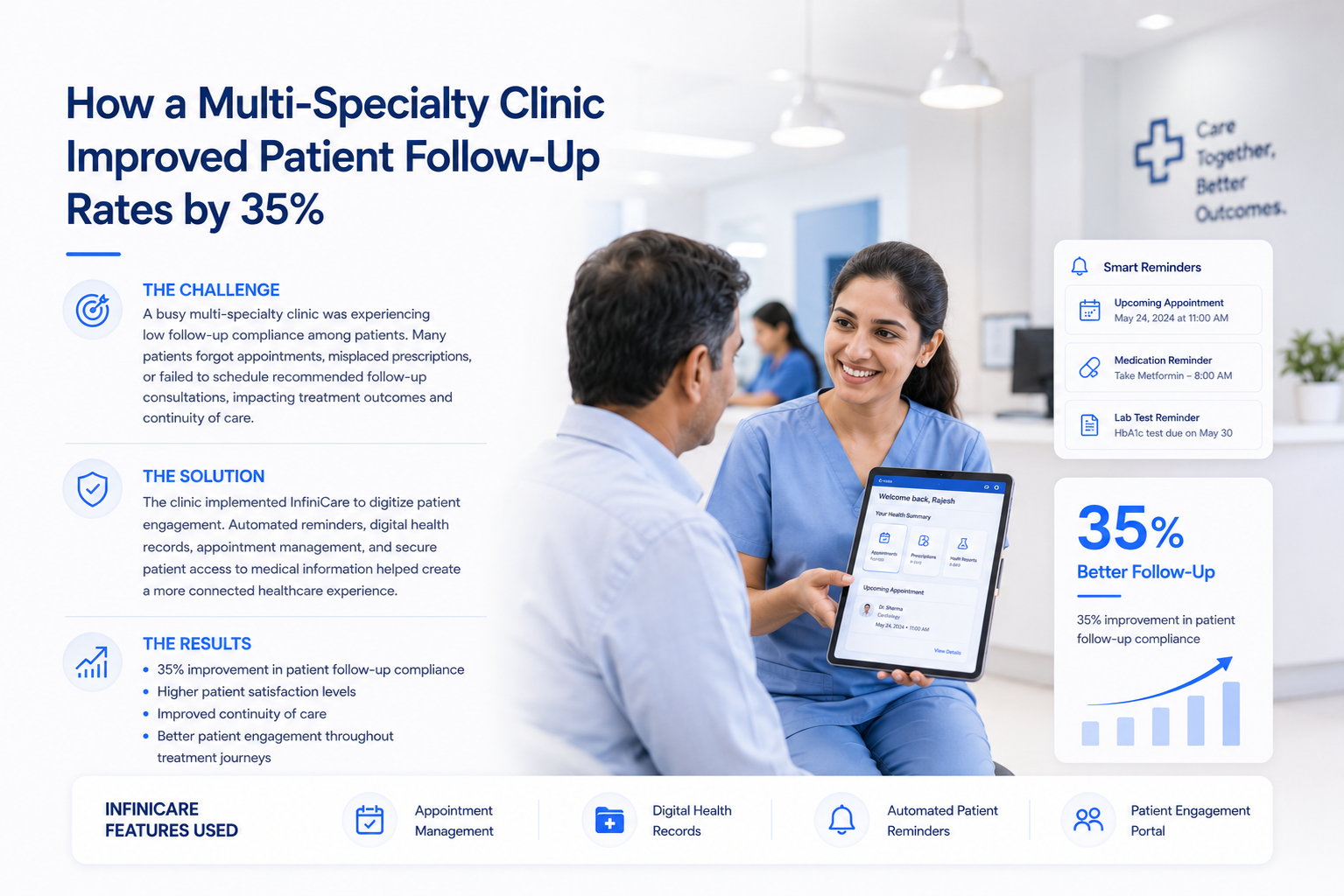 How a Multi-Specialty Clinic Improved Patient Follow-Up Rates by 35%