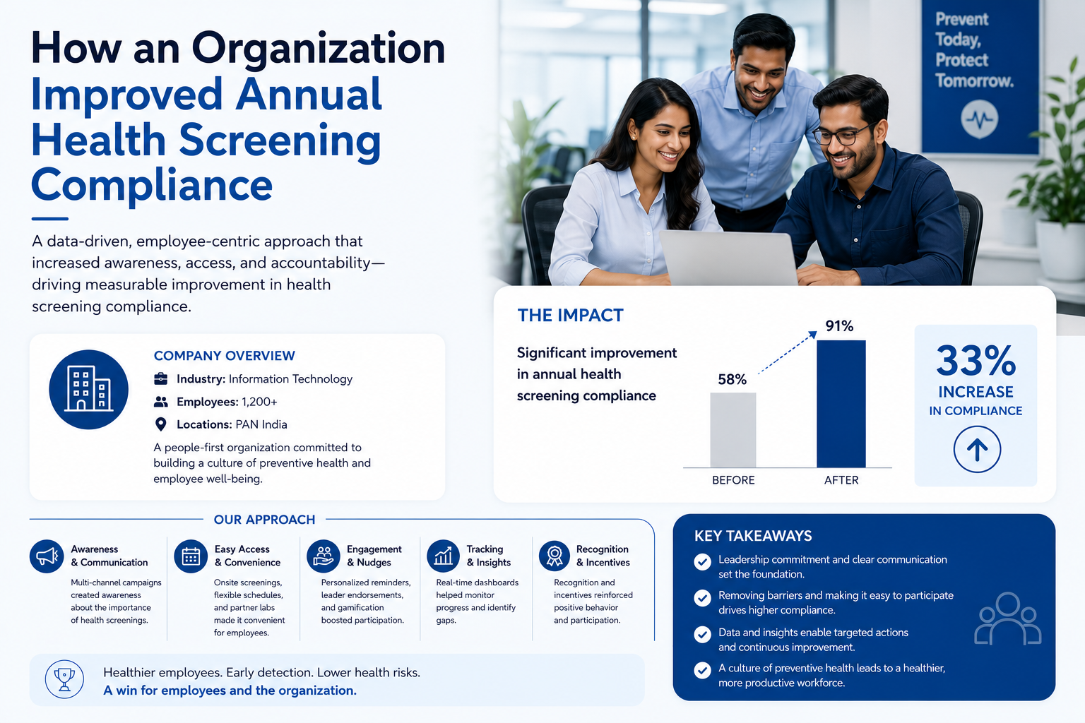 How an Organization Improved Annual Health Screening Compliance